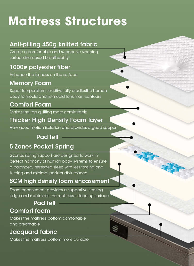 Cross-section of AVONEST Premium Memory Foam Mattress detailing mattress structures like memory foam, pocket spring, and high-density foam layers.